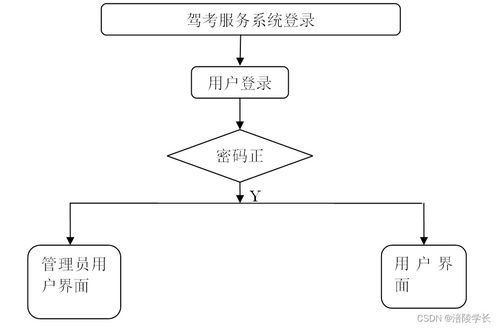 SSM駕考服務系統(tǒng) 計算機畢業(yè)設計解決方案與方法