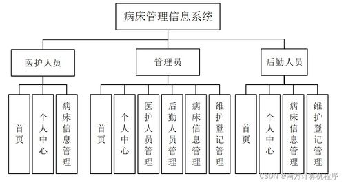 基于SSM的病床管理信息系統(tǒng)ODT4V9 設(shè)計(jì)與實(shí)現(xiàn)