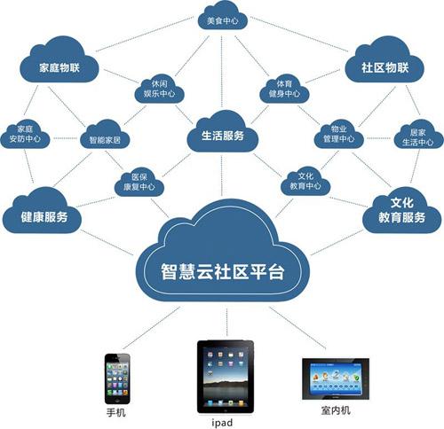 智慧社區(qū)建設(shè)落地路徑 以應(yīng)用軟件服務(wù)為核心驅(qū)動(dòng)